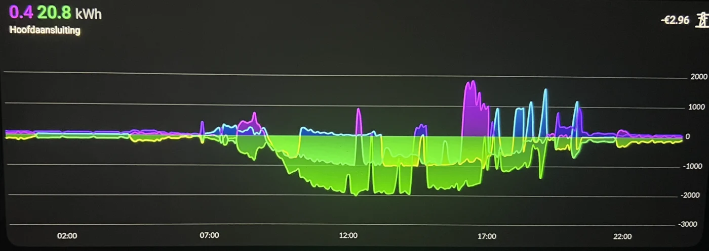Veiligheidsrestrictie van de Home-Wizzard plug-in Batterij uit gezet