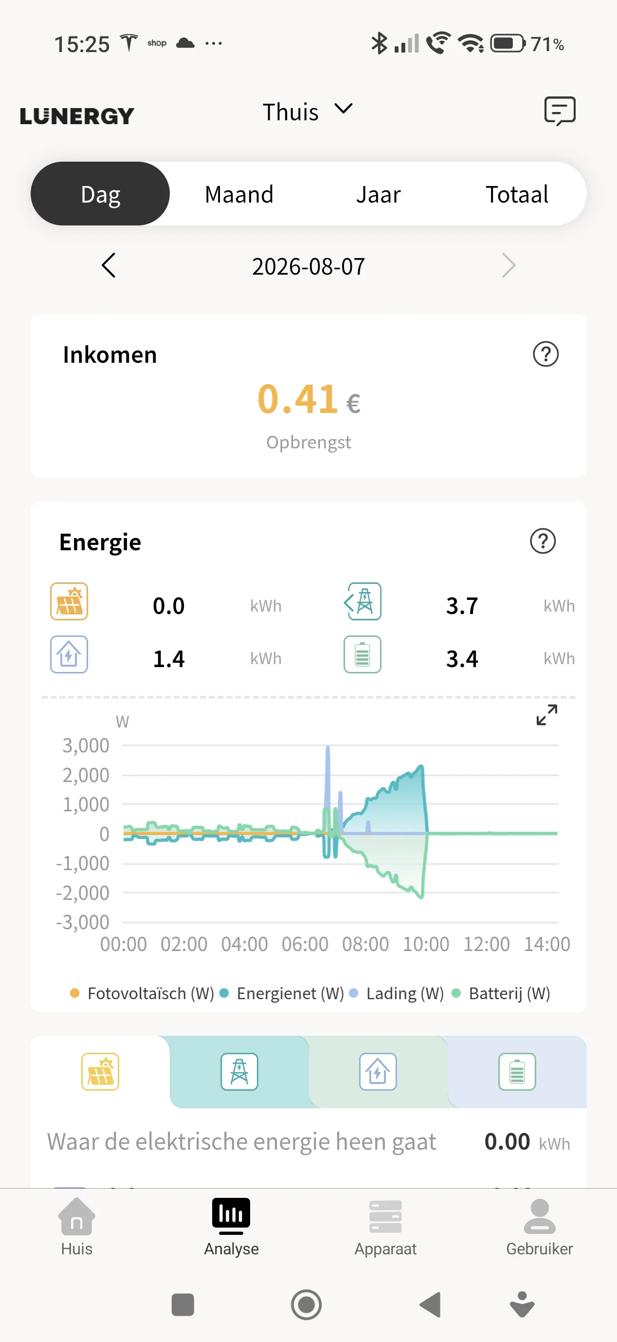 Lunergy Hub 2400 AC 5,22kWh ervaring